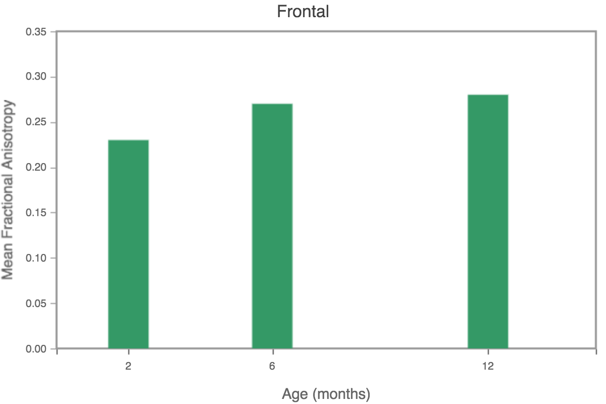 Bar chart of diffusion tensor imaging data showing increasing fractional anisotropy