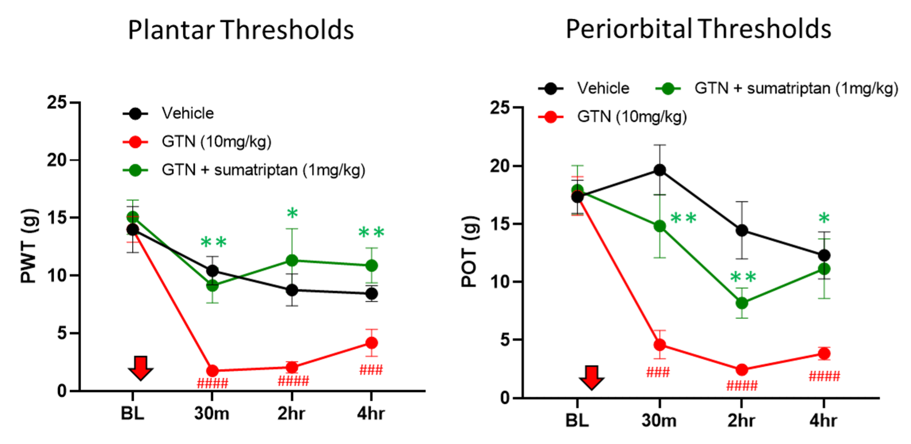 Sumatriptan is analgesic in the acute GTN model