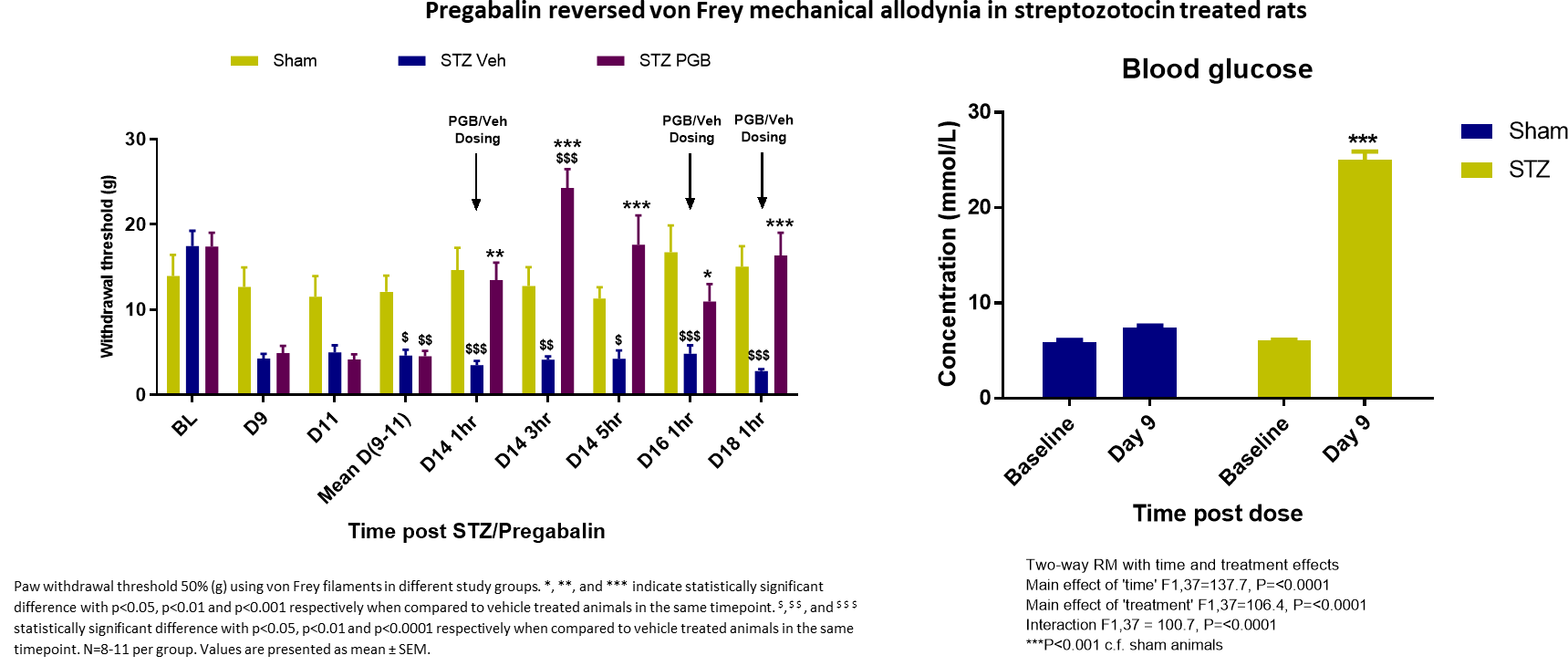 Pregabalin reversed von Frey mechanical allodynia in streptozotocin treated rats