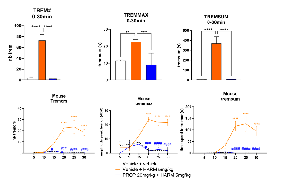 Graph depicting the number, duration and intensity of
    tremors, and/or the intensity of tremors