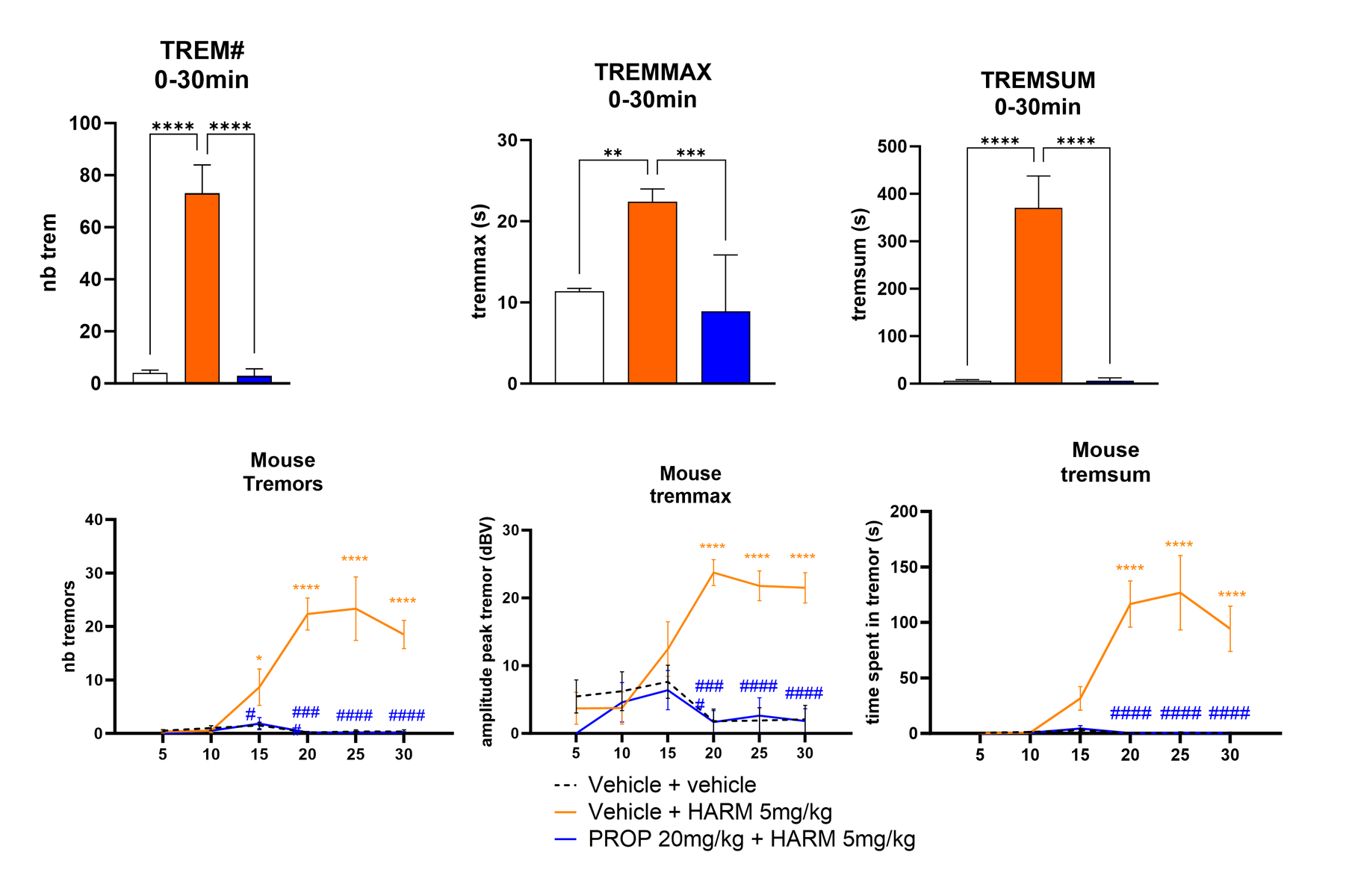 Graph depicting the number, duration and intensity of tremors, and/or the intensity of tremors